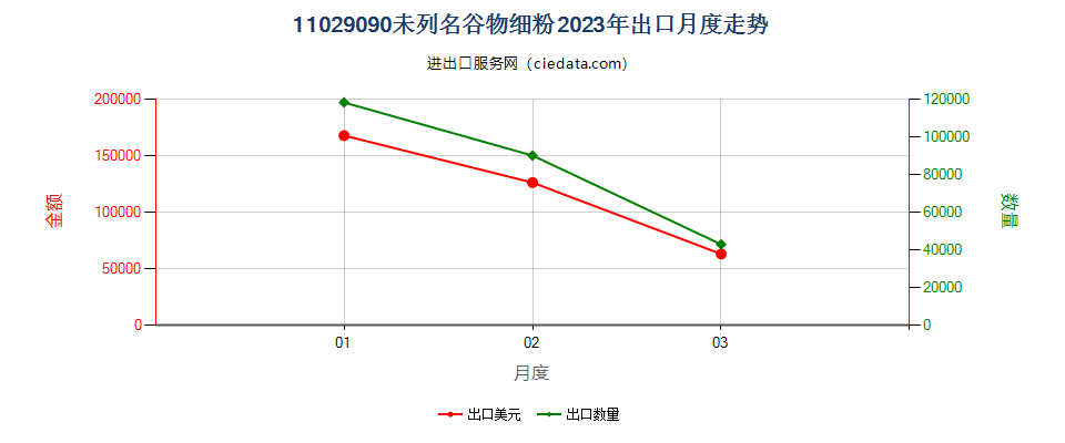 11029090未列名谷物细粉出口2023年月度走势图