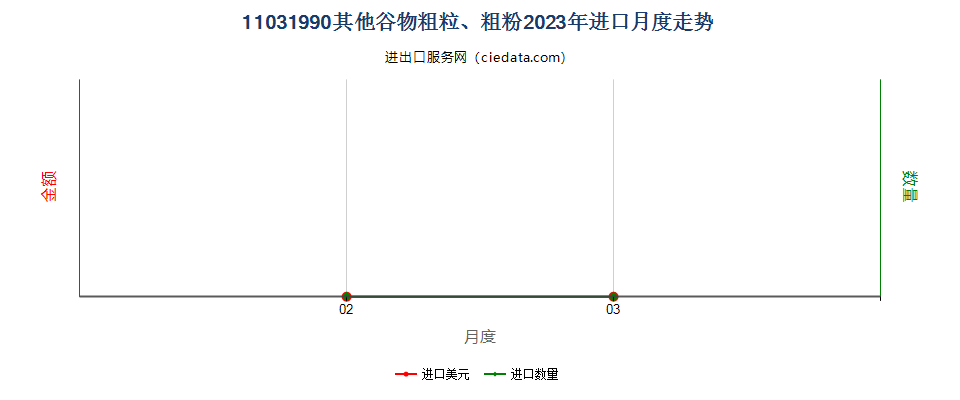 11031990其他谷物粗粒、粗粉进口2023年月度走势图