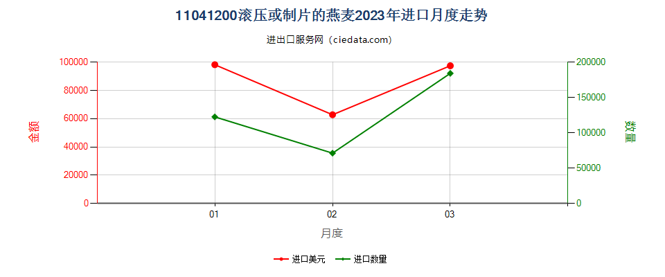 11041200滚压或制片的燕麦进口2023年月度走势图