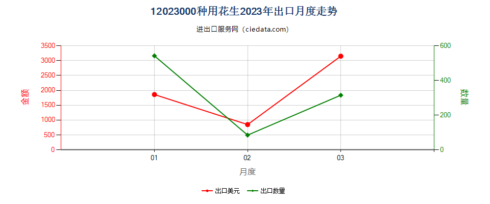 12023000种用花生出口2023年月度走势图