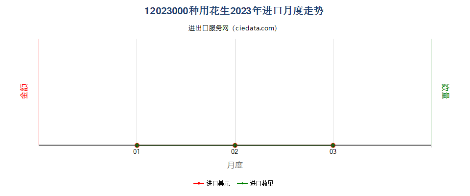 12023000种用花生进口2023年月度走势图