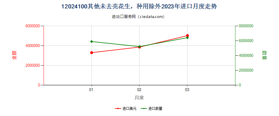 12024100其他未去壳花生，种用除外进口2023年月度走势图
