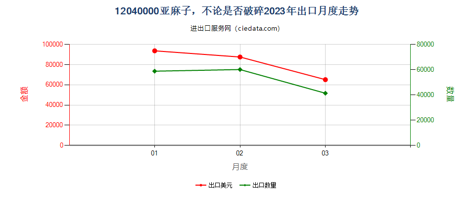 12040000亚麻子，不论是否破碎出口2023年月度走势图