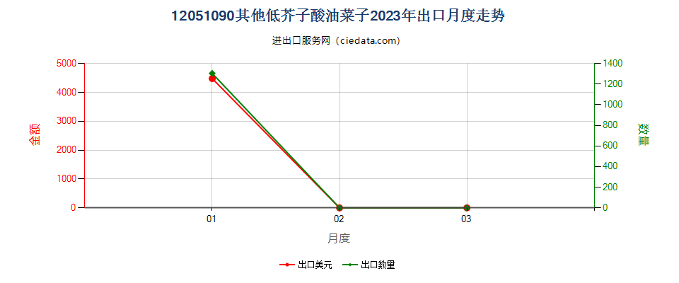 12051090其他低芥子酸油菜子出口2023年月度走势图