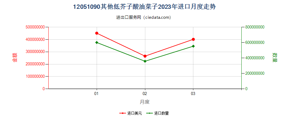 12051090其他低芥子酸油菜子进口2023年月度走势图