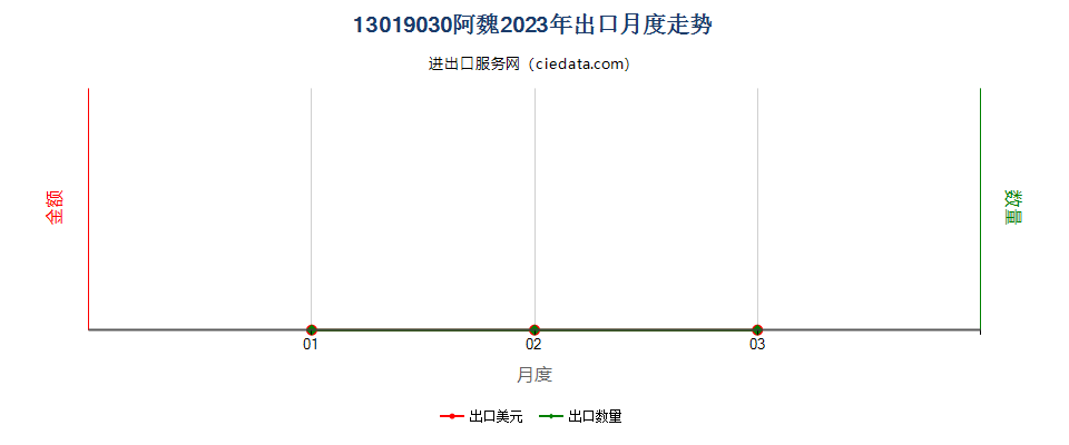 13019030阿魏出口2023年月度走势图