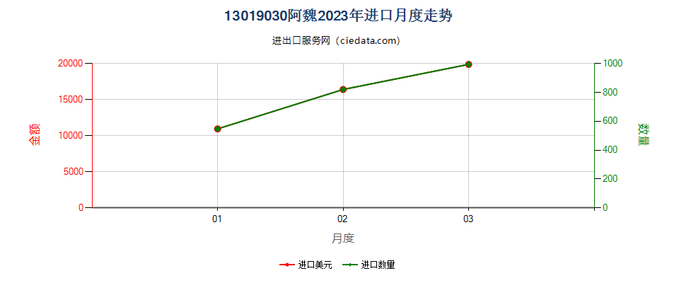 13019030阿魏进口2023年月度走势图