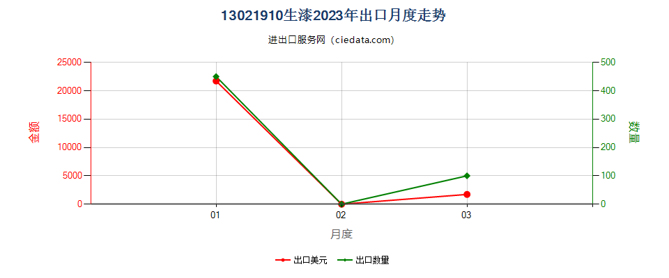 13021910生漆出口2023年月度走势图