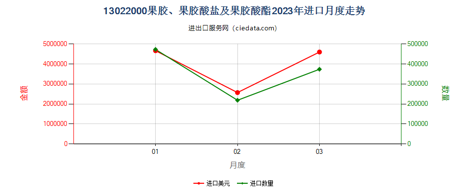 13022000果胶、果胶酸盐及果胶酸酯进口2023年月度走势图