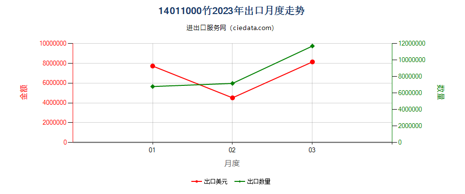 14011000竹出口2023年月度走势图
