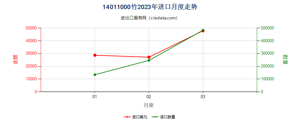 14011000竹进口2023年月度走势图
