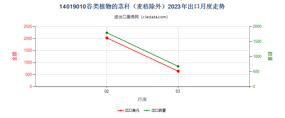 14019010谷类植物的茎秆（麦秸除外）出口2023年月度走势图
