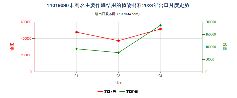 14019090未列名主要作编结用的植物材料出口2023年月度走势图