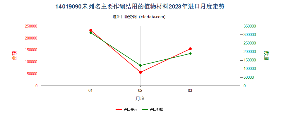 14019090未列名主要作编结用的植物材料进口2023年月度走势图
