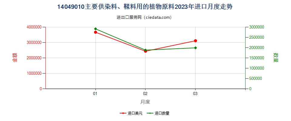 14049010主要供染料、鞣料用的植物原料进口2023年月度走势图