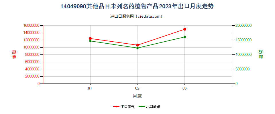 14049090其他品目未列名的植物产品出口2023年月度走势图