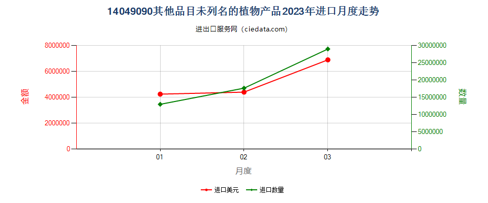 14049090其他品目未列名的植物产品进口2023年月度走势图