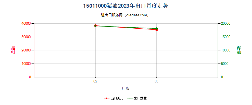 15011000猪油出口2023年月度走势图