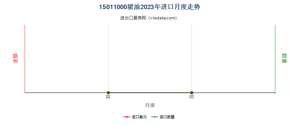 15011000猪油进口2023年月度走势图