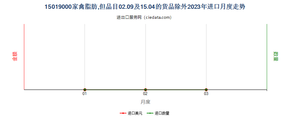 15019000家禽脂肪,但品目02.09及15.04的货品除外进口2023年月度走势图