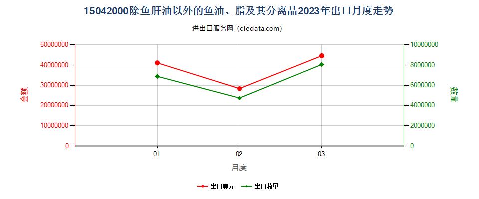 15042000除鱼肝油以外的鱼油、脂及其分离品出口2023年月度走势图