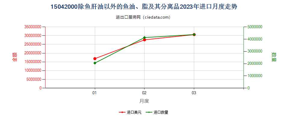 15042000除鱼肝油以外的鱼油、脂及其分离品进口2023年月度走势图