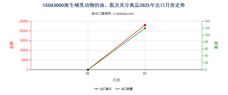 15043000海生哺乳动物的油、脂及其分离品出口2023年月度走势图