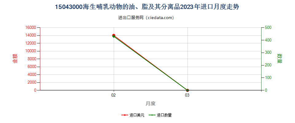 15043000海生哺乳动物的油、脂及其分离品进口2023年月度走势图