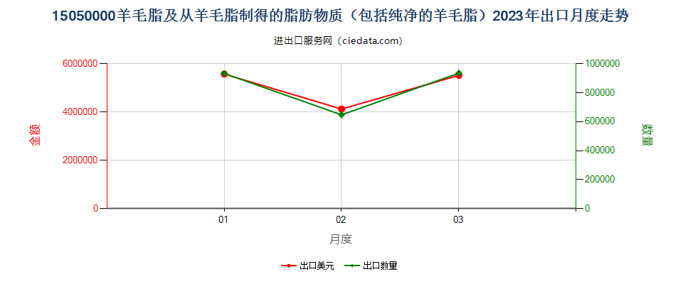 15050000羊毛脂及从羊毛脂制得的脂肪物质（包括纯净的羊毛脂）出口2023年月度走势图