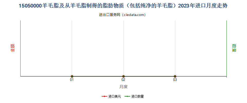 15050000羊毛脂及从羊毛脂制得的脂肪物质（包括纯净的羊毛脂）进口2023年月度走势图
