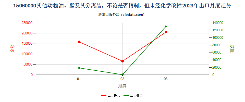 15060000其他动物油、脂及其分离品，不论是否精制，但未经化学改性出口2023年月度走势图