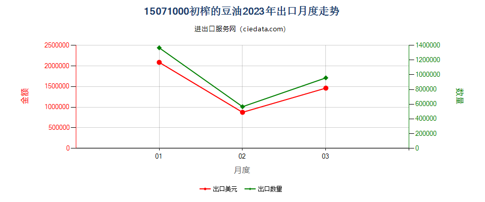 15071000初榨的豆油出口2023年月度走势图