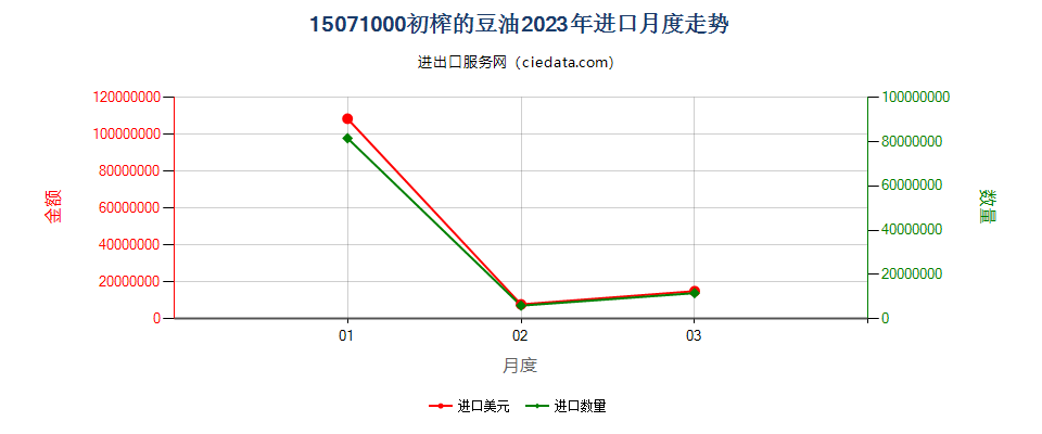 15071000初榨的豆油进口2023年月度走势图