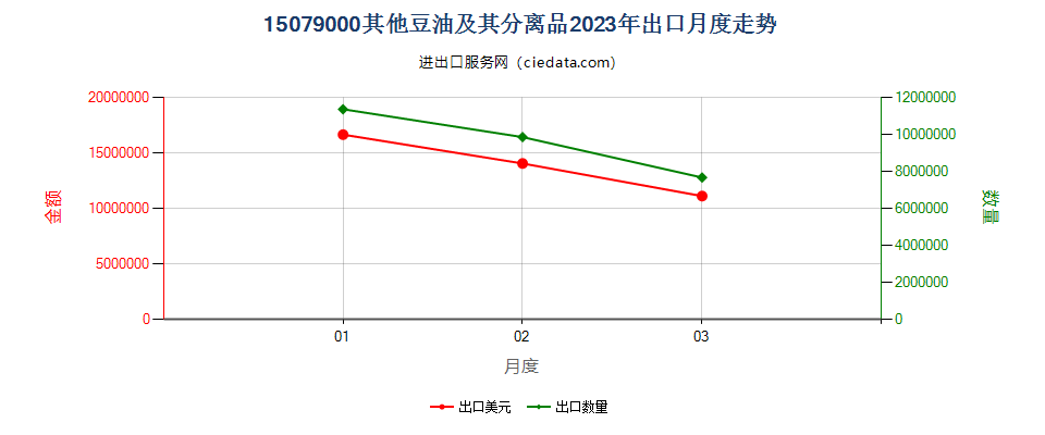15079000其他豆油及其分离品出口2023年月度走势图
