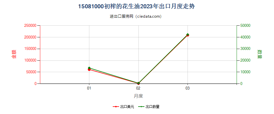 15081000初榨的花生油出口2023年月度走势图