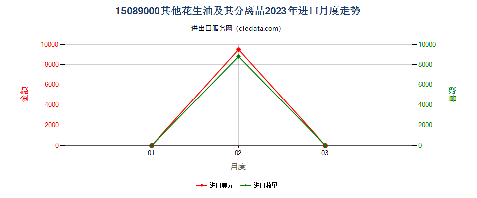 15089000其他花生油及其分离品进口2023年月度走势图