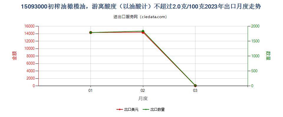 15093000初榨油橄榄油，游离酸度（以油酸计）不超过2.0克/100克出口2023年月度走势图