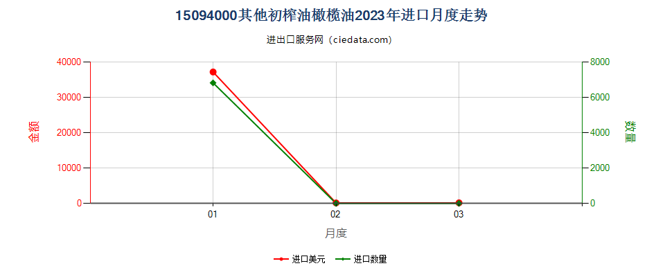 15094000其他初榨油橄榄油进口2023年月度走势图
