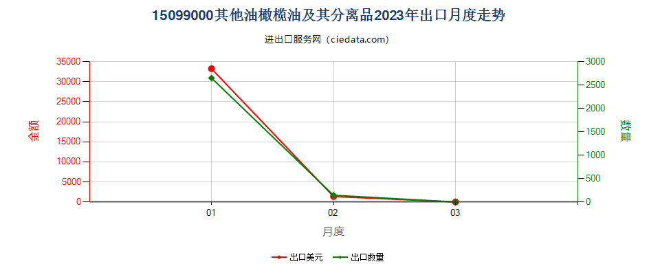15099000其他油橄榄油及其分离品出口2023年月度走势图