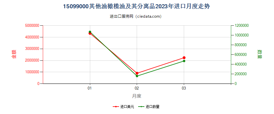 15099000其他油橄榄油及其分离品进口2023年月度走势图