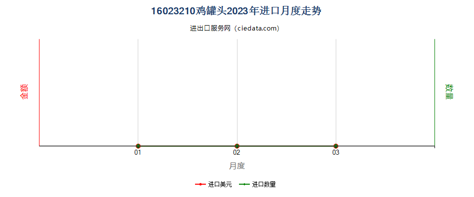 16023210鸡罐头进口2023年月度走势图
