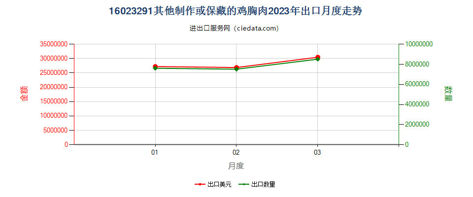 16023291其他制作或保藏的鸡胸肉出口2023年月度走势图