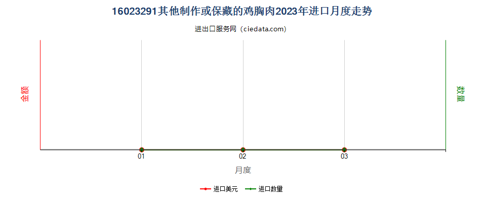 16023291其他制作或保藏的鸡胸肉进口2023年月度走势图