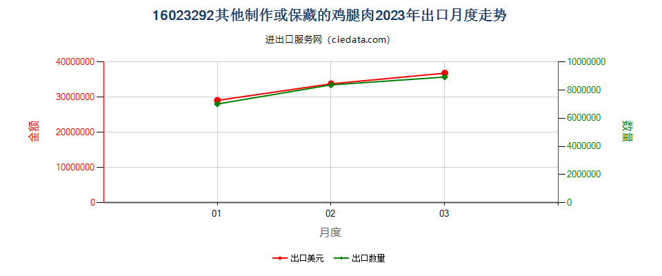 16023292其他制作或保藏的鸡腿肉出口2023年月度走势图