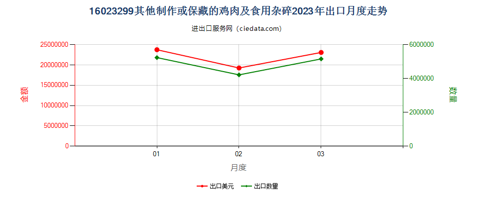 16023299其他制作或保藏的鸡肉及食用杂碎出口2023年月度走势图