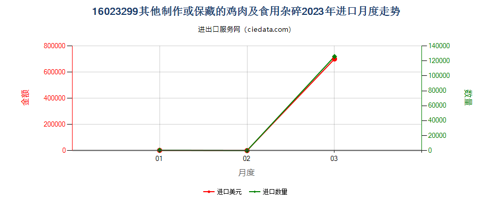 16023299其他制作或保藏的鸡肉及食用杂碎进口2023年月度走势图