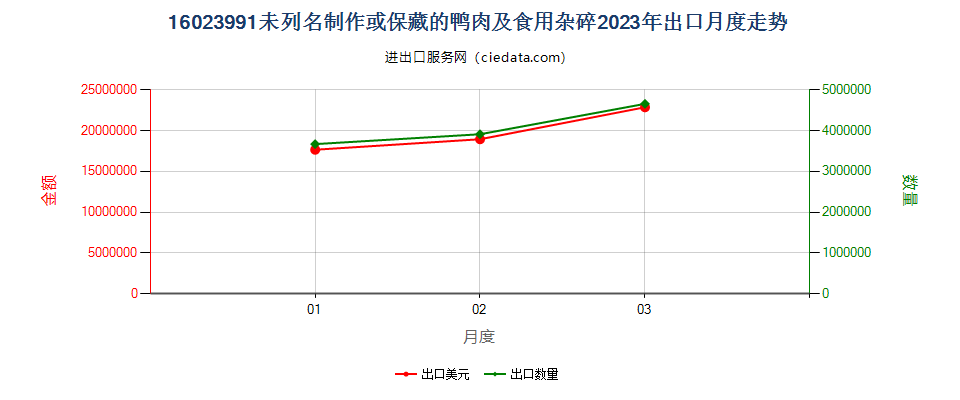 16023991未列名制作或保藏的鸭肉及食用杂碎出口2023年月度走势图