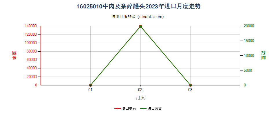 16025010牛肉及杂碎罐头进口2023年月度走势图