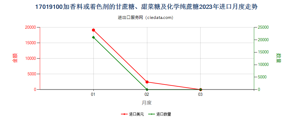 17019100加香料或着色剂的甘蔗糖、甜菜糖及化学纯蔗糖进口2023年月度走势图