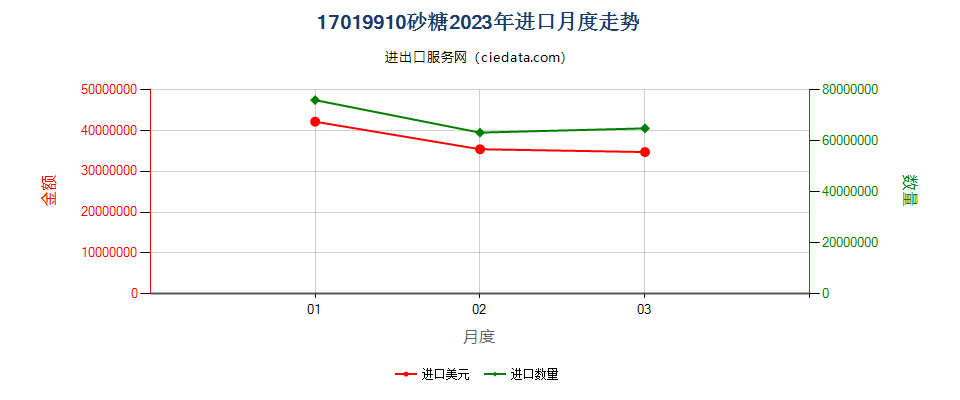 17019910砂糖进口2023年月度走势图